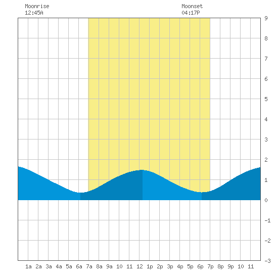 Saunders Wharf tide chart for Thursday, September 26, 2024