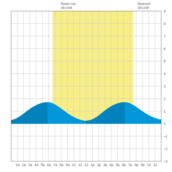 Saunders Wharf tide chart for Wednesday, September 4, 2024