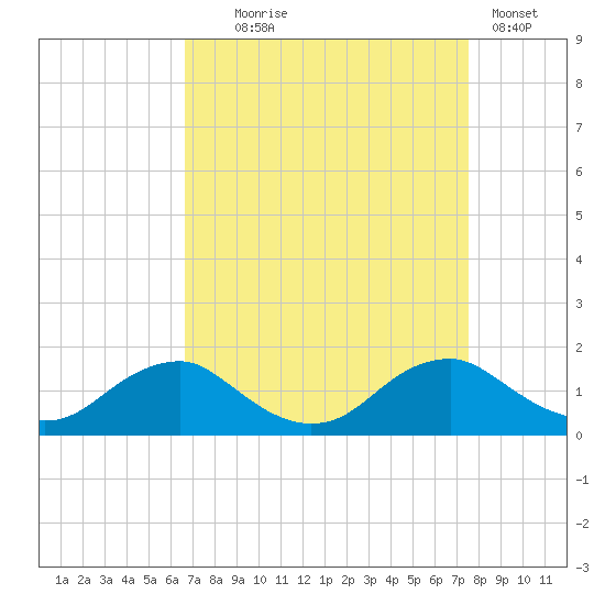 Saunders Wharf tide chart for Thursday, September 5, 2024