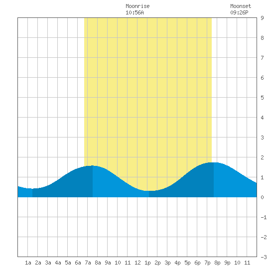 Saunders Wharf tide chart for Saturday, September 7, 2024