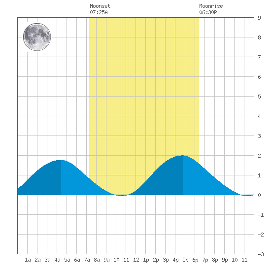 Saunders Wharf tide chart for Thursday, October 17, 2024