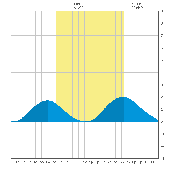 Saunders Wharf tide chart for Saturday, October 19, 2024