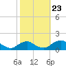 Saunders Wharf tide chart for Wednesday, October 23, 2024