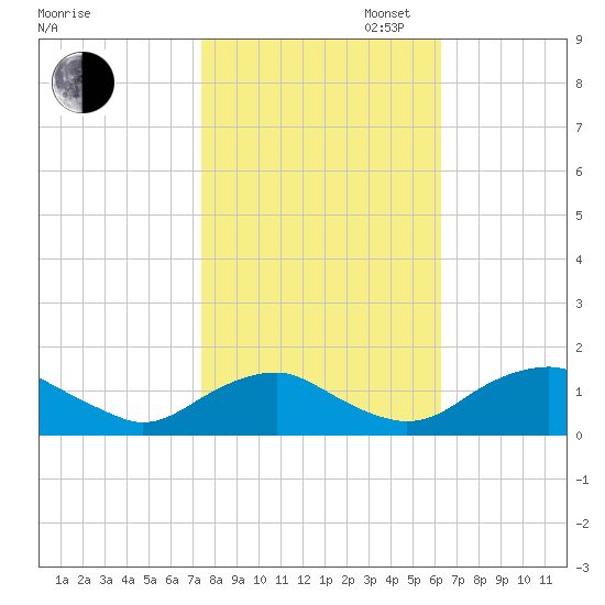 Saunders Wharf tide chart for Thursday, October 24, 2024