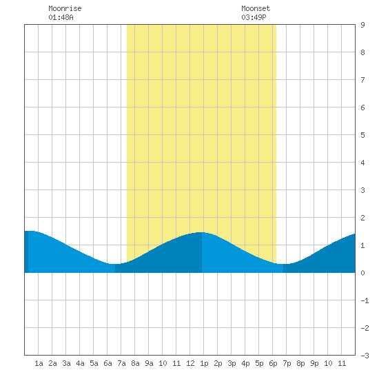 Saunders Wharf tide chart for Saturday, October 26, 2024