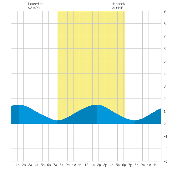 Saunders Wharf tide chart for Sunday, October 27, 2024
