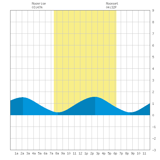 Saunders Wharf tide chart for Monday, October 28, 2024