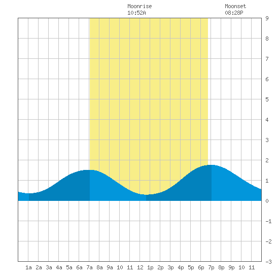 Saunders Wharf tide chart for Sunday, October 6, 2024