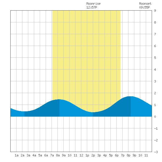 Saunders Wharf tide chart for Tuesday, October 8, 2024