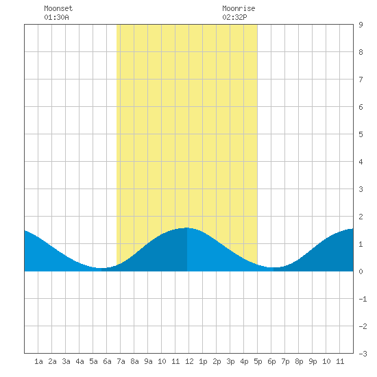 Saunders Wharf tide chart for Monday, November 11, 2024