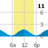 Saunders Wharf tide chart for Monday, November 11, 2024