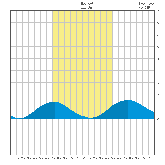 Saunders Wharf tide chart for Wednesday, November 20, 2024