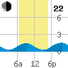 Saunders Wharf tide chart for Friday, November 22, 2024