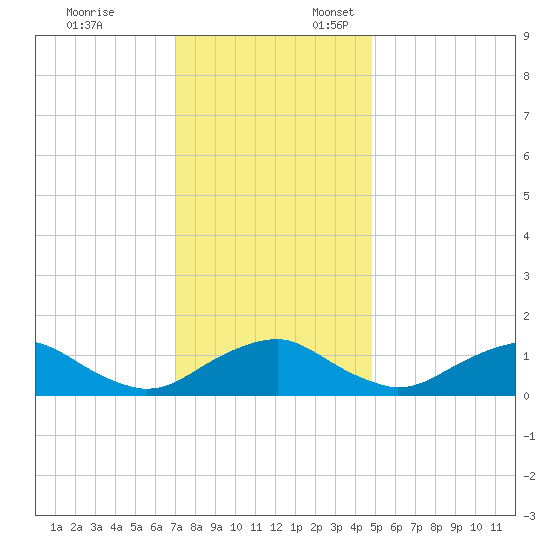 Saunders Wharf tide chart for Monday, November 25, 2024