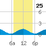 Saunders Wharf tide chart for Monday, November 25, 2024