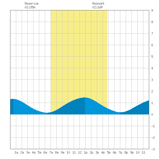 Saunders Wharf tide chart for Tuesday, November 26, 2024