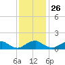 Saunders Wharf tide chart for Tuesday, November 26, 2024