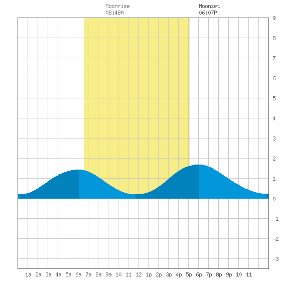 Saunders Wharf tide chart for Sunday, November 3, 2024