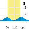 Saunders Wharf tide chart for Sunday, November 3, 2024