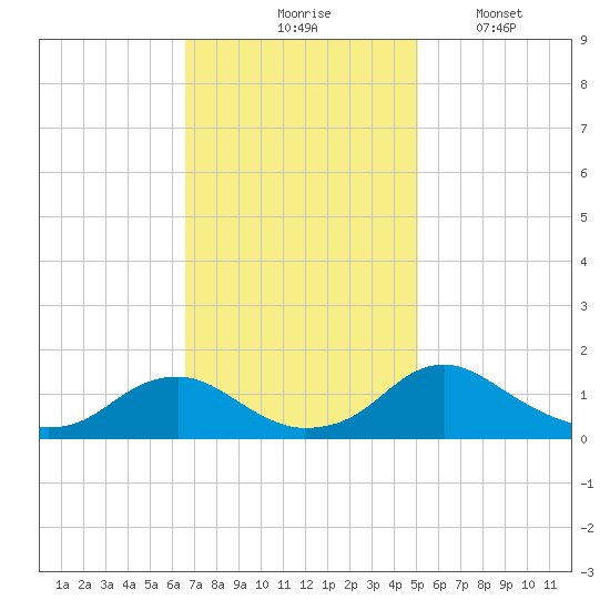 Saunders Wharf tide chart for Tuesday, November 5, 2024