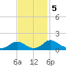 Saunders Wharf tide chart for Tuesday, November 5, 2024