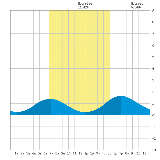 Saunders Wharf tide chart for Wednesday, November 6, 2024