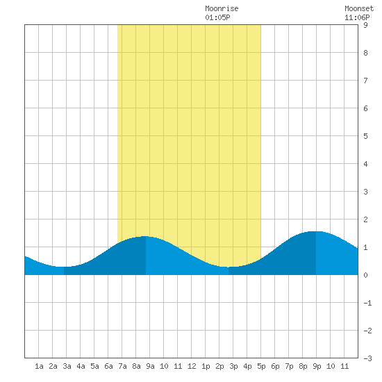 Saunders Wharf tide chart for Friday, November 8, 2024