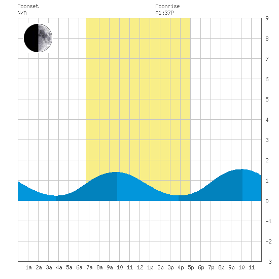 Saunders Wharf tide chart for Saturday, November 9, 2024