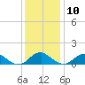 Saunders Wharf tide chart for Tuesday, December 10, 2024