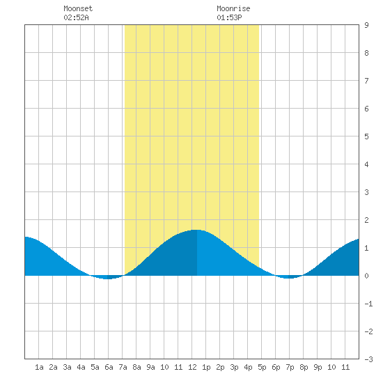 Saunders Wharf tide chart for Wednesday, December 11, 2024