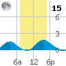 Saunders Wharf tide chart for Sunday, December 15, 2024