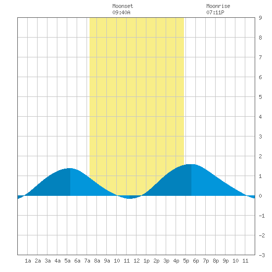 Saunders Wharf tide chart for Tuesday, December 17, 2024