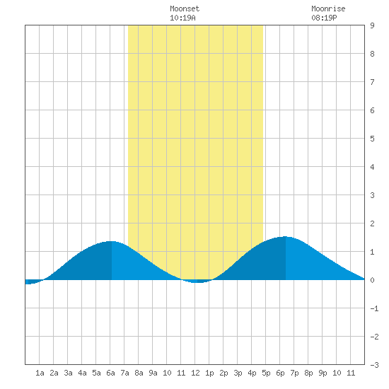 Saunders Wharf tide chart for Wednesday, December 18, 2024