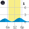 Saunders Wharf tide chart for Sunday, December 1, 2024