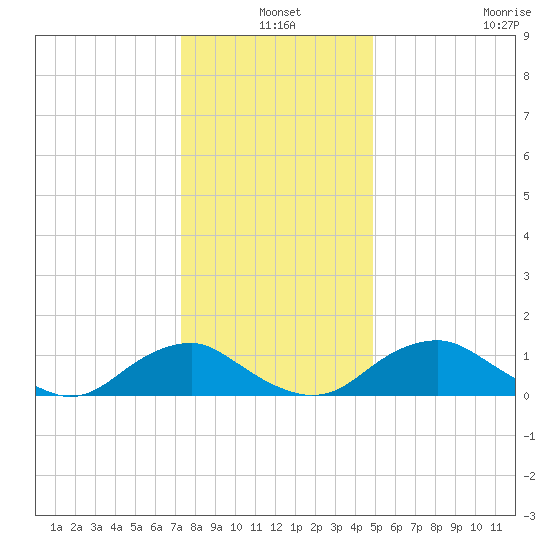Saunders Wharf tide chart for Friday, December 20, 2024