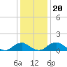 Saunders Wharf tide chart for Friday, December 20, 2024