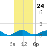 Saunders Wharf tide chart for Tuesday, December 24, 2024