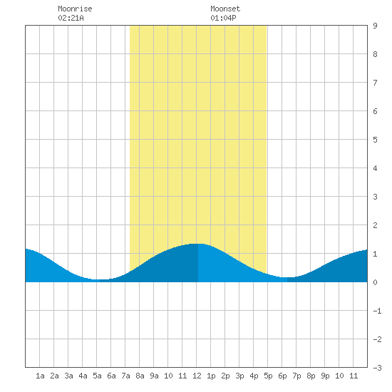 Saunders Wharf tide chart for Wednesday, December 25, 2024