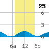 Saunders Wharf tide chart for Wednesday, December 25, 2024