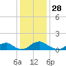 Saunders Wharf tide chart for Saturday, December 28, 2024