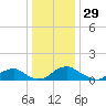 Saunders Wharf tide chart for Sunday, December 29, 2024