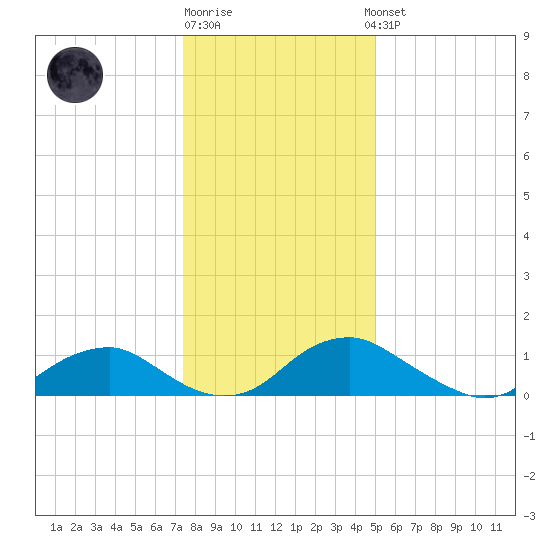 Saunders Wharf tide chart for Monday, December 30, 2024