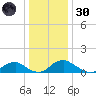 Saunders Wharf tide chart for Monday, December 30, 2024