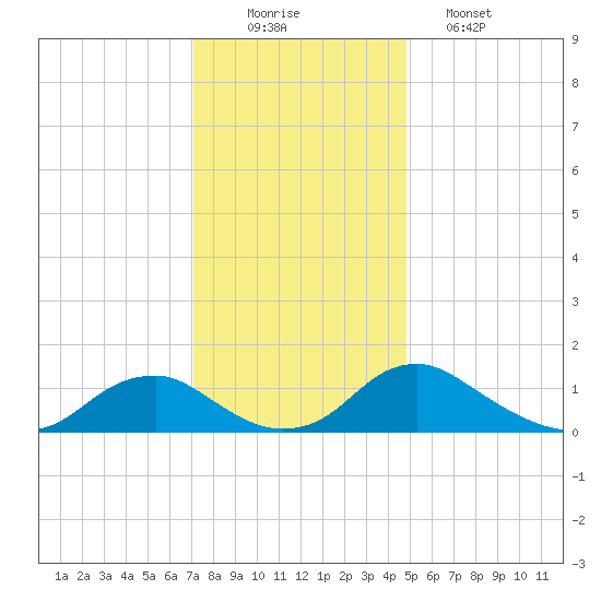 Saunders Wharf tide chart for Tuesday, December 3, 2024