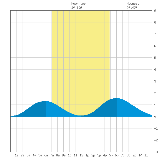 Saunders Wharf tide chart for Wednesday, December 4, 2024