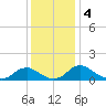 Saunders Wharf tide chart for Wednesday, December 4, 2024