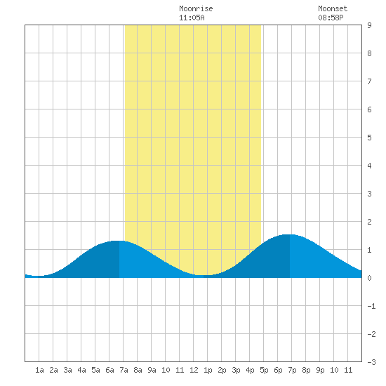 Saunders Wharf tide chart for Thursday, December 5, 2024