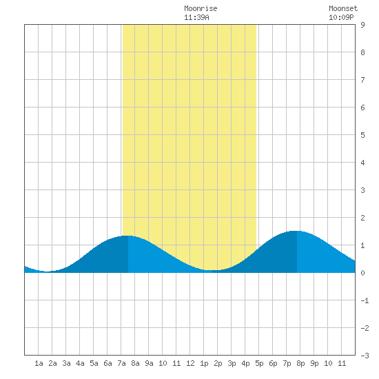 Saunders Wharf tide chart for Friday, December 6, 2024