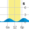 Saunders Wharf tide chart for Friday, December 6, 2024