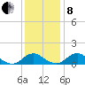 Saunders Wharf tide chart for Sunday, December 8, 2024